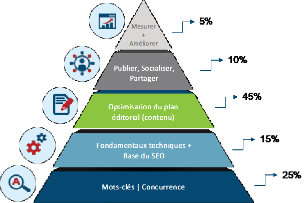 L’adaptive SEO contient 5 piliers :